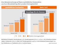 Der Blick auf Honorarberatung ist unternehmerisch notwendig