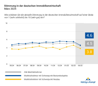 Baufinanzierung: Mehrfamilienhäuser zunehmend gefragt