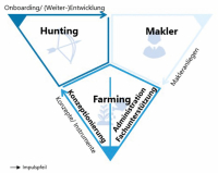 Hunter-Farmer-Modell steigert Effizienz im Maklervertrieb