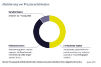 Liquiditätssicherung für Praxisinhaber