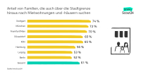 Zu wenig Platz für Familien in Großstädten