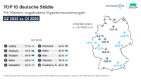 Immobilienmaklerquote auf stabilem Niveau