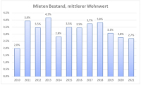 Diese vier wesentlichen Trends prägen den deutschen Mietwohnungsmarkt