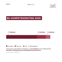 BU-Kompetenz: Diese Versicherer sind laut dem IVFP „exzellent“