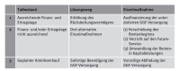 Unterfinanzierte betriebliche Versorgungen von GGF