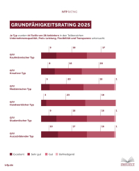Die besten Grundfähigkeits-Tarife laut dem IVFP