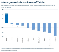 Mietangebote in Großstädten deutlich eingebrochen