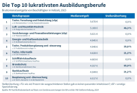 Lukrativste Ausbildungsberufe: Versicherungsbranche mischt mit