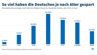Jeder zweite Haushalt hat Vermögen von über 100.000 Euro