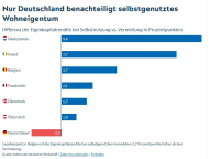 Steuerliche Benachteiligung von selbst genutztem Immobilien