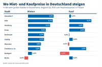 IW-Wohnindex: Energieeffizienz bleibt Preistreiber 