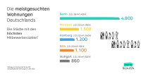 Das sind die meistgesuchten Wohnungen Deutschlands