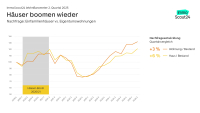 Häusermarkt: Nachfrage hat ordentlich zugelegt 