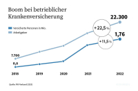 IVFP-Kompetenzrating: Diese Versicherer können in der bKV punkten