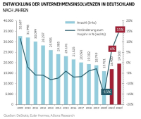 Euler Hermes erwartet 2021 nur leichten Anstieg der Insolvenzen