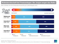 Junge Anleger sind risikobereit, aber unzufrieden