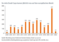 Klein, aber oho – Europäische Small Caps für aktive Stock Picker?