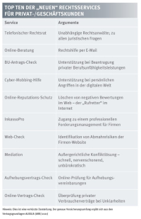 Neue Vertriebschancen durch Rechtsschutz: Services im Fokus