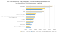 Immobilien werden als Kapitalanlage immer beliebter