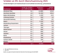 Unwetter trieben versicherte Kfz-Schäden 2021 in die Höhe