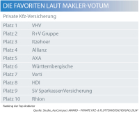 Kfz-Versicherung: Diese Versicherer sind die Favoriten der Makler