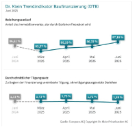 Baufinanzierung: Eigenkapitalanteil sinkt weiter 