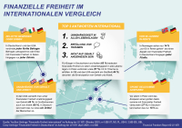 Was finanzielle Freiheit im internationalen Vergleich bedeutet