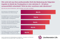 Rendite aus Maklersicht wichtigster Aspekt der Altersvorsorge