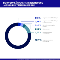 Rating Berufsunfähigkeit: Immer mehr Tarife mit Höchstwertung 