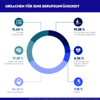 Die häufigsten BU-Ursachen