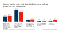 Inflation lässt Sorge um Arbeitskraftabsicherung zunehmen