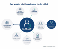 Wie Cyberversicherung Rolle des Maklers verändert