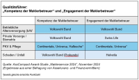 Maklerbetreuung: Welche Versicherer überzeugen?