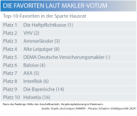 Das sind die Maklerfavoriten unter den Hausratversicherern
