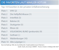 Neuer Maklerfavorit in der privaten Unfallversicherung