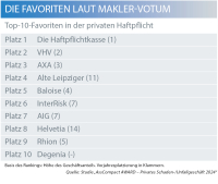 Die besten Privathaftpflicht-Versicherer aus Maklersicht