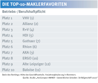 Makler-Votum: Die Favoriten in der Betriebs- und Berufshaftpflicht