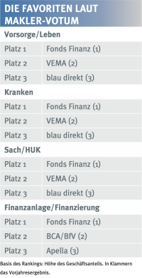 Mit diesen Pools machen Maklerinnen und Makler das meiste Geschäft