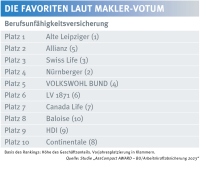 Das sind die Maklerfavoriten in der Berufsunfähigkeitsversicherung