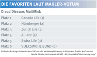 Das sind die Maklerfavoriten bei Dread Disease/MultiRisk