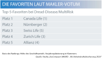 Das sind die Maklerfavoriten bei Dread Disease/MultiRisk