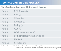 Das sind die Qualitätsführer in der Flottenversicherung