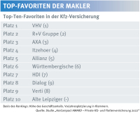 Diese Kfz-Versicherer machen das meiste Maklergeschäft