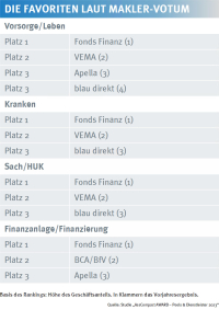 Diese Pools und Dienstleister bevorzugen Maklerinnen und Makler