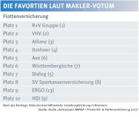 Die Qualitätsführer im Flottengeschäft laut Makler-Votum