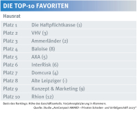 Das sind die Maklerfavoriten in der Hausratversicherung