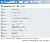 Das sind die Maklerfavoriten bei Fondspolicen ohne Garantien