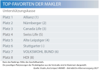 bAV: Das sind die Maklerfavoriten in der Unterstützungskasse 