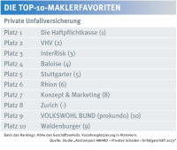 Das sind die Maklerfavoriten in der privaten Unfallversicherung