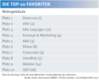 Makler-Votum: Die Favoriten in der Wohngebäudeversicherung